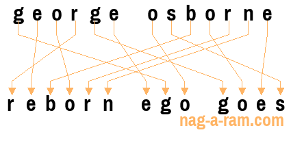 An anagram of 'george osborne' is ' reborn ego goes'