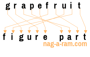 An anagram of 'grapefruit' is 'figure part'