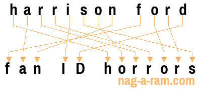 An anagram of 'harrison ford' is 'fan ID horrors'