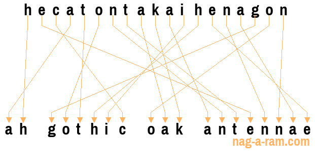 An anagram of 'hecatontakaihenagon' is 'ah gothic oak antennae'