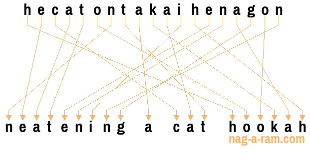 An anagram of 'hecatontakaihenagon' is 'neatening a cat hookah'