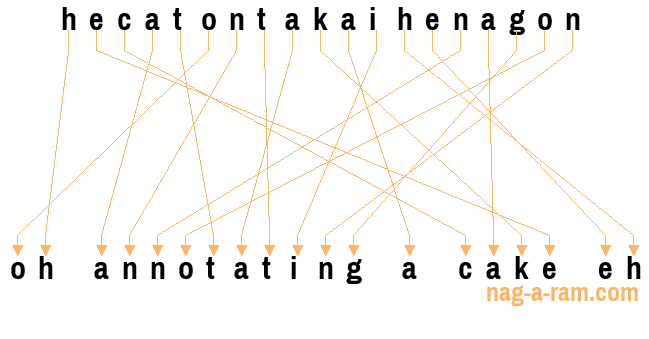 An anagram of 'hecatontakaihenagon' is 'oh annotating a cake eh'