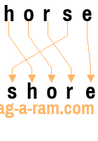 An anagram of 'horse' is 'shore'
