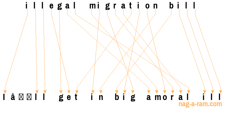 An anagram of 'illegal migration bill' is ' I’ll get in big amoral ill'