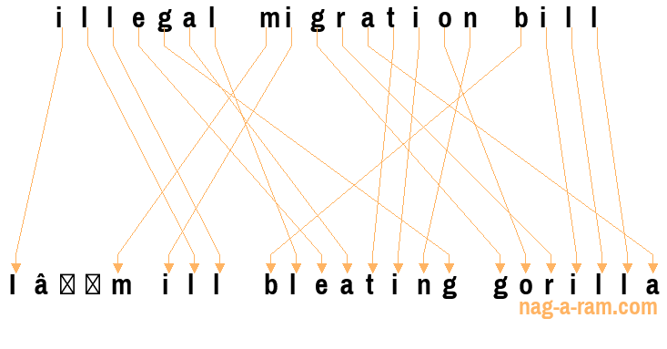 An anagram of 'illegal migration bill' is ' I’m ill bleating gorilla'