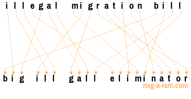 An anagram of 'illegal migration bill' is ' big ill gall eliminator'