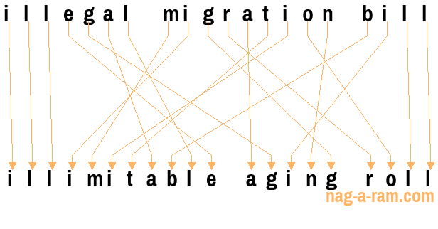 An anagram of 'illegal migration bill' is ' illimitable aging roll'