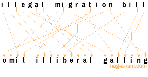 An anagram of 'illegal migration bill' is ' omit illiberal galling'