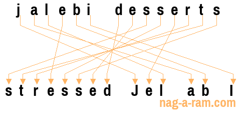 An anagram of 'jalebi desserts' is 'stressed Jel ab I'
