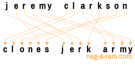 An anagram of 'jeremy clarkson' is ' clones jerk army'