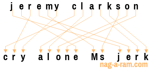 An anagram of 'jeremy clarkson' is ' cry alone Ms jerk'