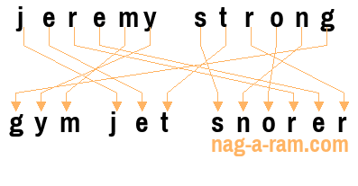 An anagram of 'jeremy strong' is 'gym jet snorer'