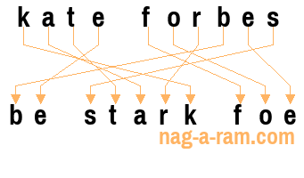 An anagram of 'kate forbes' is ' be stark foe'