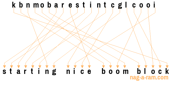 An anagram of 'kbnmobarestintcglcooi' is ' starting nice boom block'