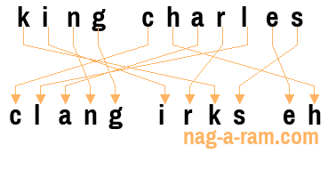 An anagram of 'king charles' is ' clang irks eh'