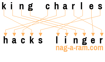 An anagram of 'king charles' is ' hacks linger'