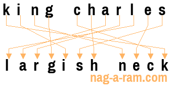 An anagram of 'king charles' is ' largish neck'