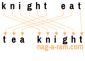 An anagram of 'knight eat' is 'tea knight'