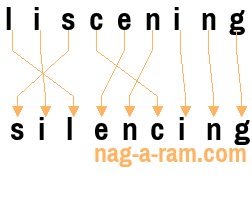An anagram of 'liscening' is 'silencing'