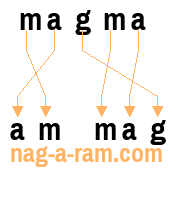 An anagram of 'magma' is 'am mag'