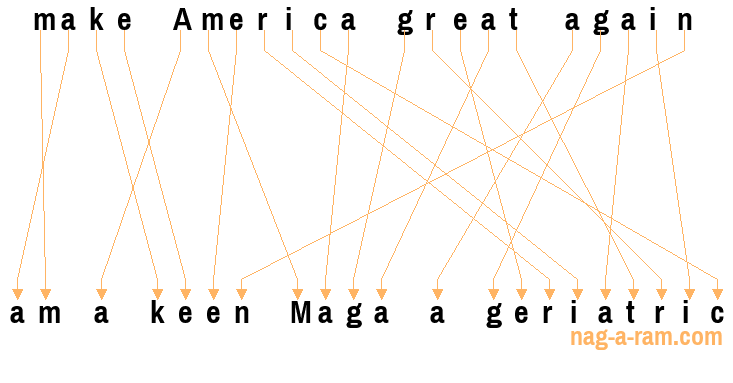 An anagram of 'make America great again' is 'am a keen Maga a geriatric'