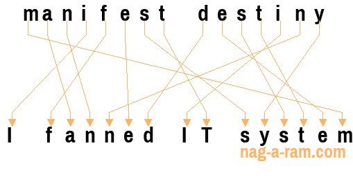 An anagram of 'manifest destiny' is 'I fanned IT system'