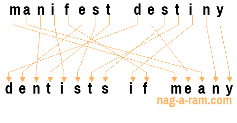 An anagram of 'manifest destiny' is 'dentists if meany'