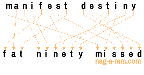 An anagram of 'manifest destiny' is 'fat ninety missed'