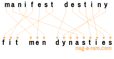 An anagram of 'manifest destiny' is 'fit men dynasties'