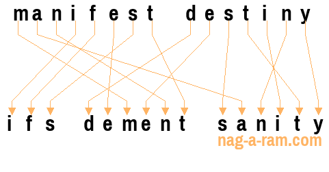 An anagram of 'manifest destiny' is 'ifs dement sanity'