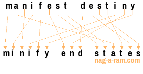 An anagram of 'manifest destiny' is 'minify end states'