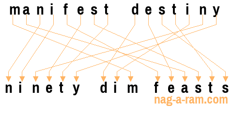 An anagram of 'manifest destiny' is 'ninety dim feasts'