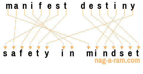 An anagram of 'manifest destiny' is 'safety in mindset'