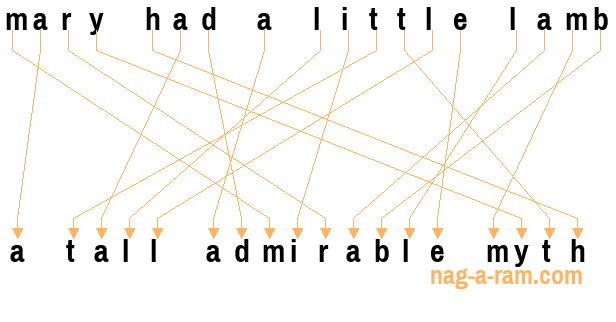 An anagram of 'mary had a little lamb' is 'a tall admirable myth'