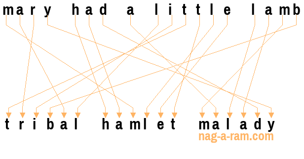 An anagram of 'mary had a little lamb' is 'tribal hamlet malady'