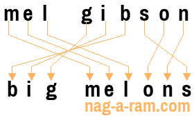 An anagram of 'mel gibson' is 'big melons'