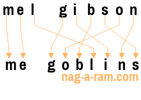 An anagram of 'mel gibson' is 'me goblins'