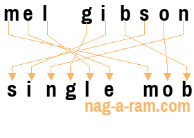 An anagram of 'mel gibson' is 'single mob'