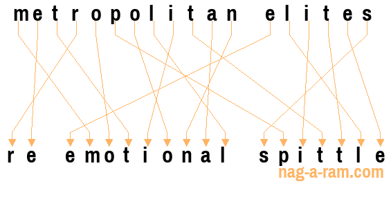 An anagram of 'metropolitan elites' is ' re emotional spittle'