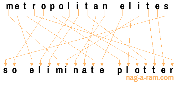 An anagram of 'metropolitan elites' is ' so eliminate plotter'