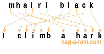 An anagram of 'mhairi black' is ' I climb a hark'