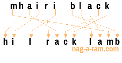 An anagram of 'mhairi black' is ' hi I rack lamb'