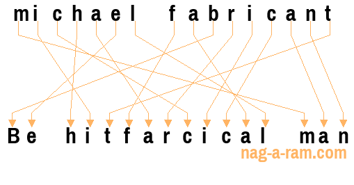 An anagram of 'michael fabricant' is 'Be hitfarcical man'