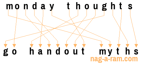 An anagram of 'monday thoughts' is ' go handout myths'