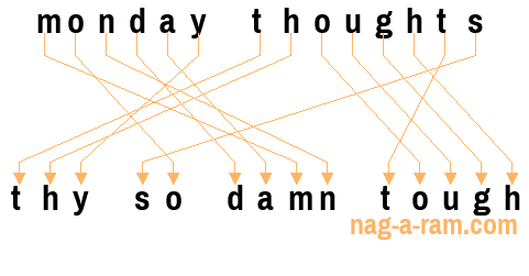 An anagram of 'monday thoughts' is ' thy so damn tough'