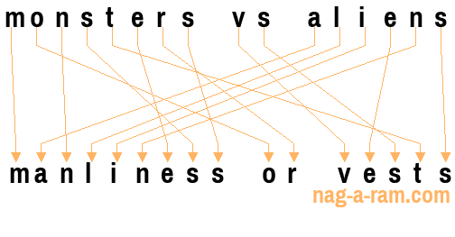 An anagram of 'monsters vs aliens' is 'manliness or vests'