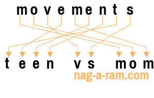 An anagram of 'movements' is 'teen vs mom'