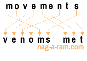 An anagram of 'movements' is 'venoms met'