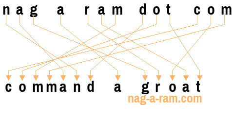 An anagram of 'nag a ram dot com' is ' command a groat'