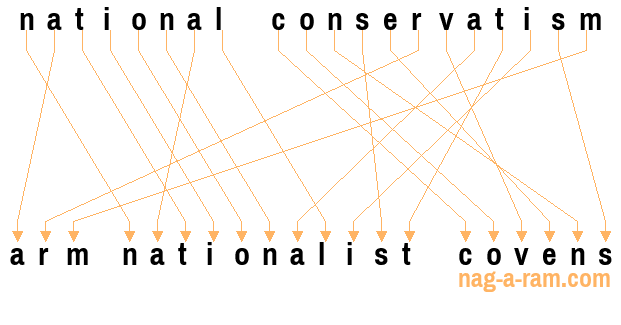 An anagram of 'national conservatism' is 'arm nationalist covens'